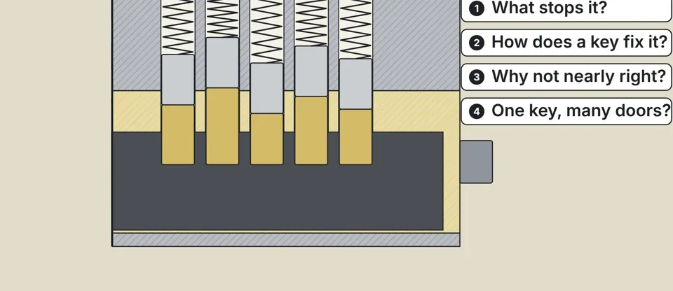 The shell, the plug and the pin stacks, cut open