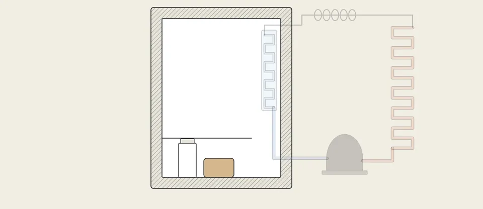 A thermostat switches the compressor on and off