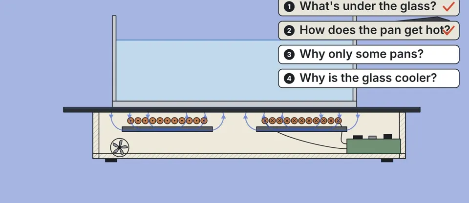 In iron and steel, the current crowds into a thin layer at the bottom